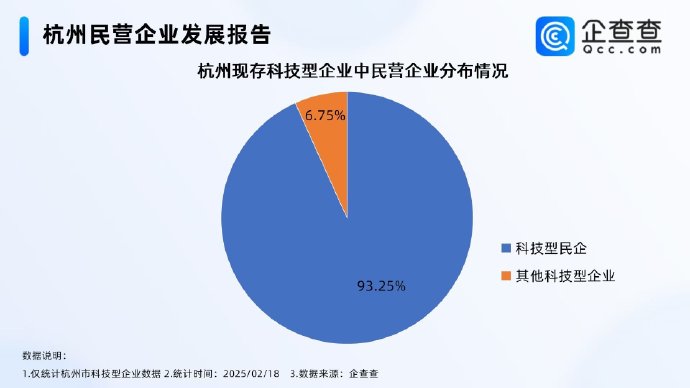 杭州六小龙出圈背后 科技型企业突破2万家，民企占93.25%